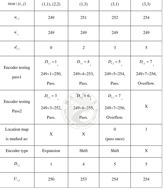 Table 1. The encoder processing step by step.  ),(\ijitem (1,1), (2,2)  (1,3)  (3,1)  (3,3)  jui