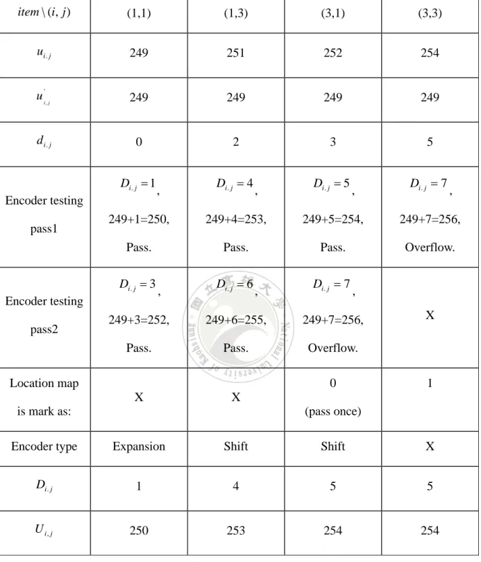 Table 3. The encoder processing step by step.  (1,1) (1,3) (3,1) (3,3) ),(\ijitem jui