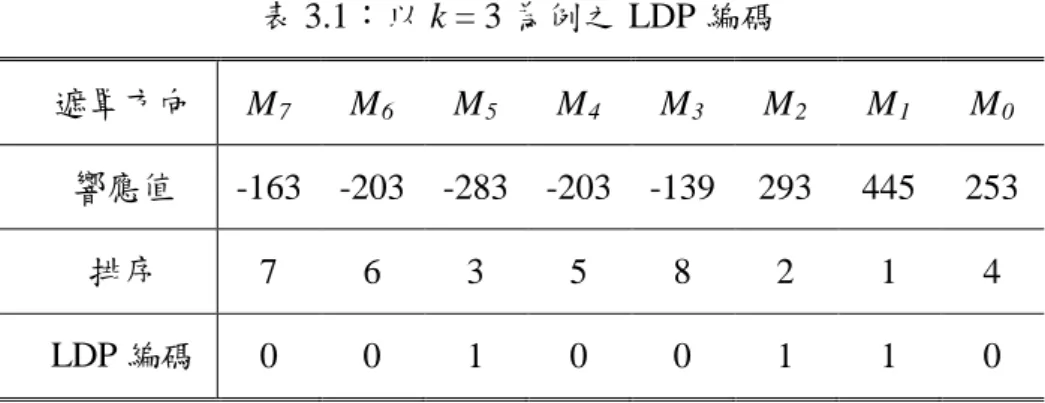 表 3.1：以 k = 3 為例之 LDP 編碼  遮罩方向  M 7  M 6  M 5  M 4  M 3  M 2  M 1  M 0  響應值  -163  -203  -283  -203  -139  293  445  253  排序  7  6  3  5  8  2  1  4  LDP 編碼  0  0  1  0  0  1  1  0  由於 LDP 較易產生雜訊，且對於光線變化強韌性較低，針對這些缺點，Castillo 等人[19]則改良 LDP 的觀念進而提出區域符號方向圖樣(L