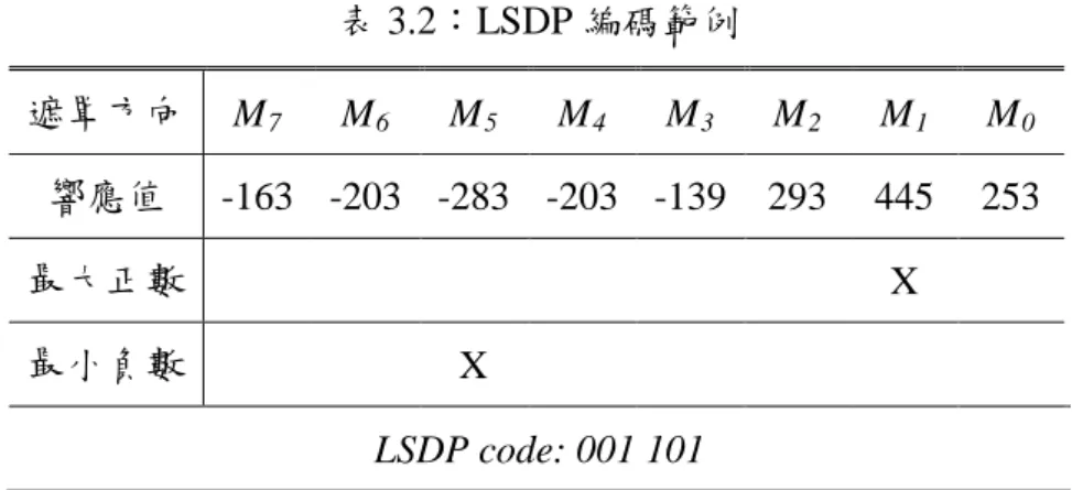 表 3.2：LSDP 編碼範例  遮罩方向  M 7  M 6 M 5 M 4 M 3 M 2 M 1 M 0 響應值  -163  -203  -283  -203  -139  293  445  253  最大正數  X  最小負數  X  LSDP code: 001 101  以上述方法將影像中所有像素點計算，並統計特徵直方圖，此特徵直方圖即 為代表該張影像之紋理特徵，如圖 3.11 所示。  (a)原始影像  (b)經 LSDP 計算後之影像  (c)LSDP 特徵直方圖  圖 3.11：LSD