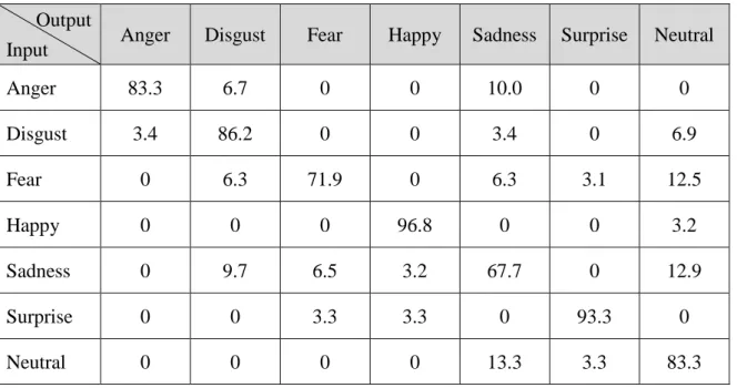 表 4.8：JAFFE 資料庫之七類表情混淆矩陣(%)  Output 