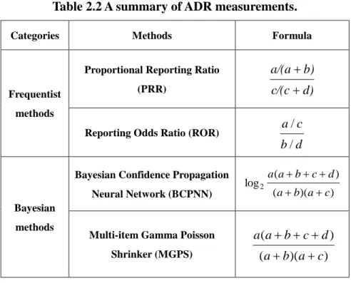 Table 2.2 A summary of ADR measurements. 