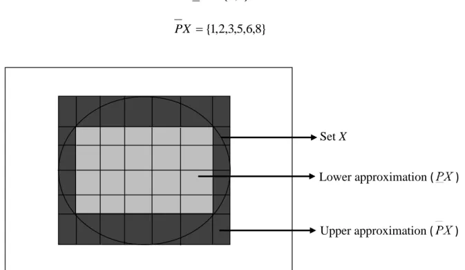 Figure 2.1 is a conceptual illustration of the lower and upper approximations of a  subset X in U induced by P
