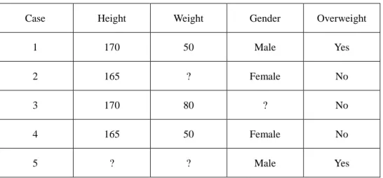 Table 2.6 An example of an incomplete decision table containing “lost” missing  values