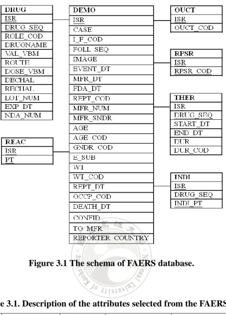 Figure 3.1 The schema of FAERS database. 