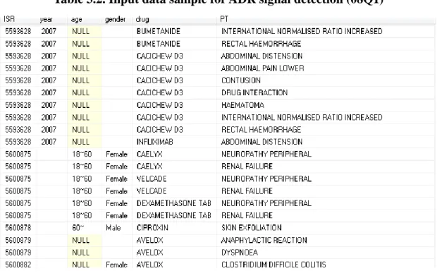 Table 3.2. Input data sample for ADR signal detection (08Q1) 