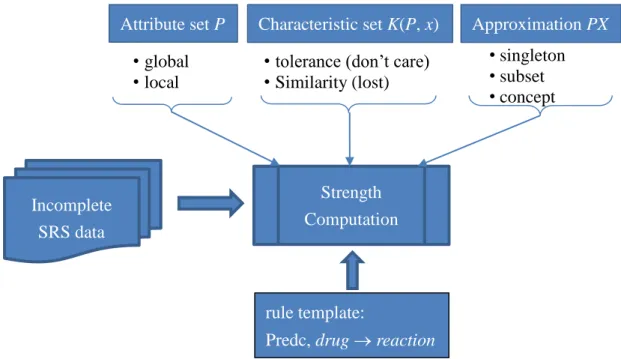 Figure 3.2 The research framework for incomplete ADR signal detection   