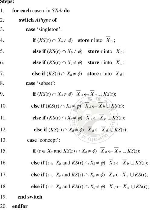 Figure 3.6. Algorithm for computing upper approximations. 
