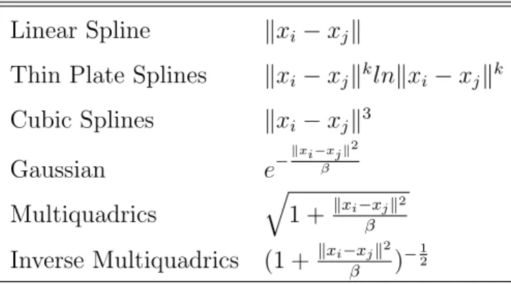 Table 3: Correlation functions that we use for Hermite and Cokriging.