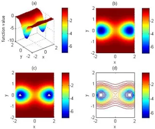 Figure 3: The true response of the Camel function