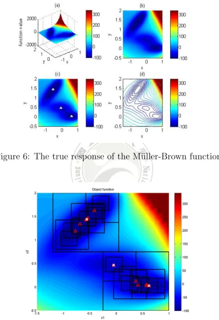 Figure 6: The true response of the M¨ uller-Brown function