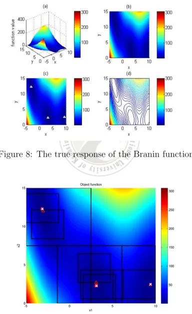Figure 8: The true response of the Branin function