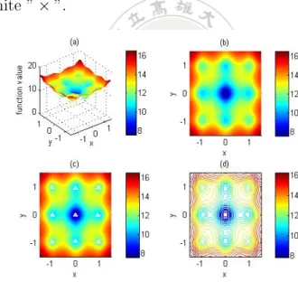 Figure 10: The true response of the Ackley function