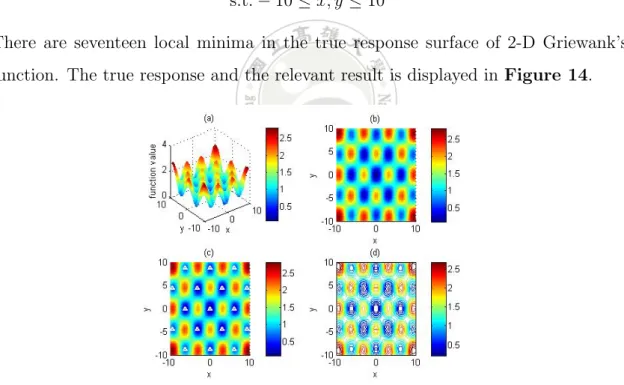 Figure 12: The true response of the 2-D Griewank function