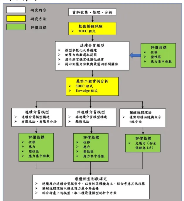 圖 1.1  技術路線圖 