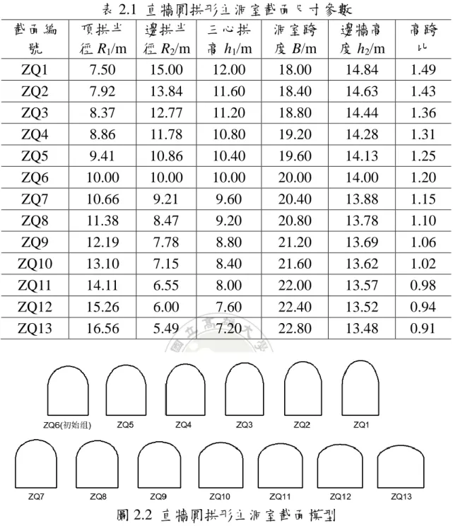 表 2.1  直牆圓拱形主洞室截面尺寸參數  截面編 號  頂拱半徑 R 1 /m  邊拱半徑 R2 /m  三心拱高 h1 /m  洞室跨 度 B/m  邊牆高度 h2 /m  高跨比  ZQ1  7.50    15.00    12.00    18.00    14.84    1.49    ZQ2  7.92    13.84    11.60    18.40    14.63    1.43    ZQ3  8.37    12.77    11.20    18.80    14.44  