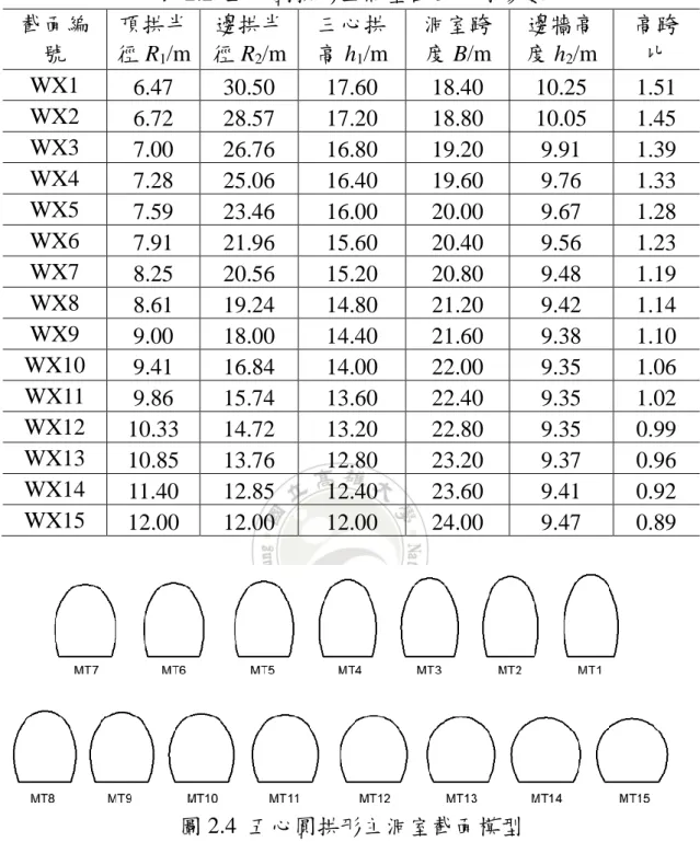 表 2.2  五心圓拱形主洞室截面尺寸參數  截面編 號  頂拱半徑 R 1 /m  邊拱半徑 R2 /m  三心拱高 h1 /m  洞室跨 度 B/m  邊牆高度 h2 /m  高跨比  WX1  6.47    30.50    17.60    18.40    10.25    1.51    WX2  6.72    28.57    17.20    18.80    10.05    1.45    WX3  7.00    26.76    16.80    19.20    9.91   