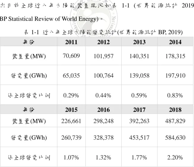 表 1-1  近八年全球太陽能發電統計(世界能源統計 BP, 2019)  年份  2011  2012  2013  2014  裝置量(MW)  70,609  101,957  140,351  178,315  發電量(GWh)  65,035  100,764  139,058  197,910  佔全球發電比例  0.29%  0.44%  0.59%  0.83%  年份  2015  2016  2017  2018  裝置量(MW)  226,661  298,248  392,263  