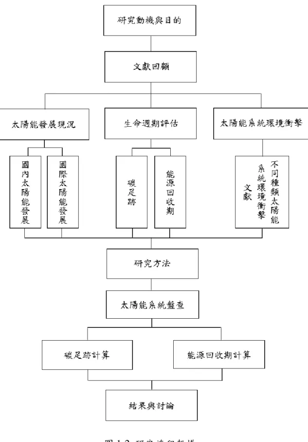 圖 1-2  研究流程架構 