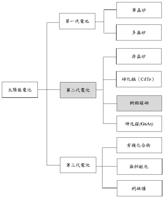 圖 2-3  太陽能電池分類本研究繪製 