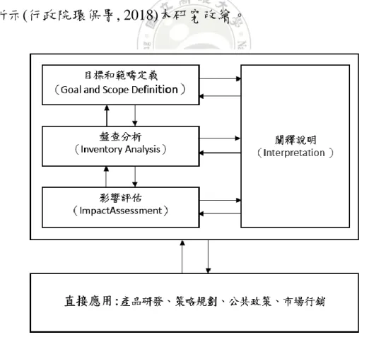 圖 2-4  評估架構及流程改繪於(行政院環保署, 2018) 