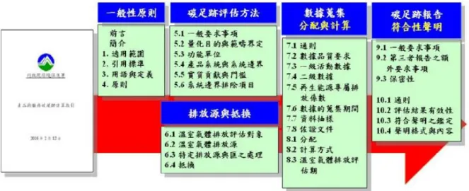 圖 2-5  產品與服務碳足跡計算指引(環保署, 2015)  社會各界有一致性的評估方法用於計算產品與服務生命週期溫室氣 體排放(環保署, 2015)。本指引具有以下效益： 1
