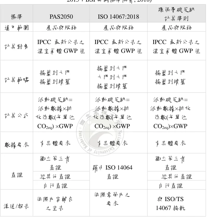 表 2-5  產品與服務碳足跡相關驗證標準差異  (郭建宏, 2015；環保署,  2015；BSI 英國標準協會, 2018)  標準 PAS2050 ISO 14067:2018 環保署碳足跡  計算準則 適用範圍 產品與服務 產品與服務 產品與服務 計算對象 IPCC  最新公告之 溫室氣體 GWP 值  IPCC  最新公告之 溫室氣體 GWP 值  IPCC  最新公告之溫室氣體 GWP 值 計算範疇  搖籃到大門  搖籃到墳墓  搖籃到大門 大門到大門  搖籃到墳墓  搖籃到大門 搖籃到墳墓  