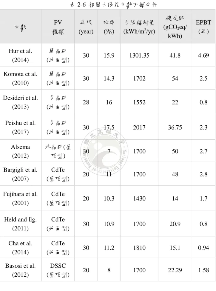 表 2-6  相關太陽能文獻回顧分析  文獻  PV  種類  年限  (year)  效率 (％)  太陽輻射量 (kWh/m2 /yr)  碳足跡 (gCO2 eq/  kWh)  EPBT (年)  Hur et al