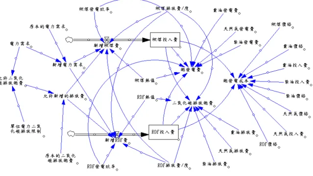 圖 4  本研究之電力供應系統動態模型  表 3  2009 至 2020 年台電公司之電力供應預測結果  預測值  年度  台電公司 (1) 火力發電部門 (2) 億度  成長率, %  億度  成長率, %  2009 1,642.187  1.9  1,151.443  2.7  2010 1,698.021  3.4  1,207.277  4.8  2011 1,762.546  3.8  1,271.802  5.3  2012 1,825.998  3.6  1,335.254  5.0  2