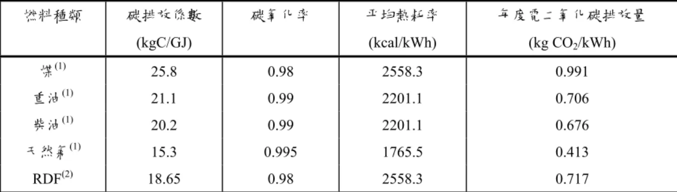 表 4  火力發電之每度電二氧化碳排放量與平均熱耗率  燃料種類  碳排放係數 (kgC/GJ)  碳氧化率  平均熱耗率 (kcal/kWh)  每度電二氧化碳排放量 (kg CO 2 /kWh)  煤 (1) 25.8 0.98 2558.3  0.991  重油 (1) 21.1 0.99 2201.1  0.706  柴油 (1) 20.2 0.99 2201.1  0.676  天然氣 (1) 15.3 0.995 1765.5  0.413  RDF (2)  18.65  0.98  2558