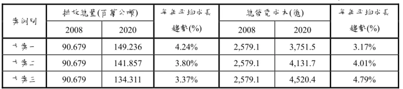 表 5  火力發電部門二氧化碳排放總量與總發電成本之平均成長趨勢-天然氣  案例別  排放總量(百萬公噸)  每年平均成長 趨勢(%)  總發電成本(億)  每年平均成長趨勢(%)  2008    2020    2008    2020    方案一  90.679 149.236  4.24%  2,579.1  3,751.5  3.17%  方案二  90.679 141.857  3.80%  2,579.1  4,131.7  4.01%  方案三  90.679 134.311  3.37%