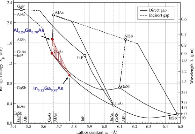 Figure 2-3 Bandgap versus lattice constant plots 