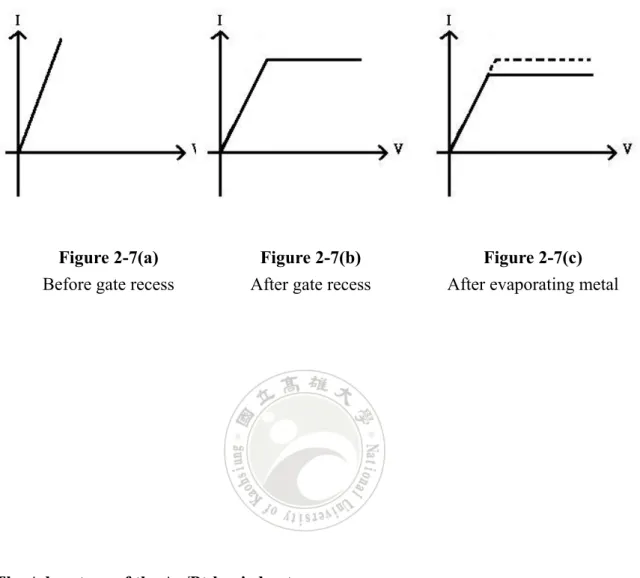 Figure 2-7(a)  Before gate recess 