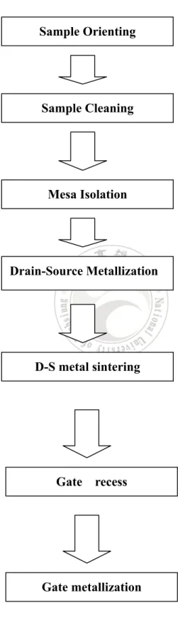 Figure 2-12 Process procedure of pseudomorphic HEMT