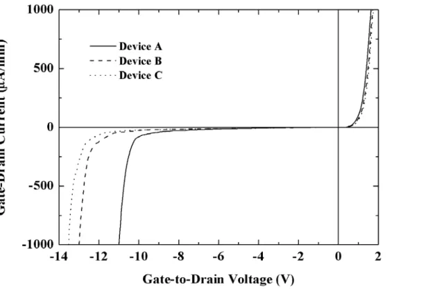 Figure 3-1 Gate-drain current-voltage characteristics 