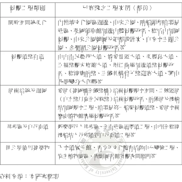 表 1-1  城市景觀風貌工程分類表  景觀工程類別  已實踐之工程案例〈部份〉 開放空間綠美化  內惟埤文化園區週邊、中央公園、哨船頭和哈瑪星 社區、英國領事館周邊山麓景觀改善、旗后山周圍 景觀、中央公園競圖及細部設計案、自來水主題公 園、金獅湖公園景觀改善等  景觀道路再造  中山市民藝術大道、博愛世運大道、美麗島大道、 五福路觀光旅遊大道、堀江商場周邊道路景觀改 善、 旗津廟前路、三鐵共構曾子路迎賓大道、興中 花街變身大作戰 等 河岸沿線及週圍  愛河（建國橋至鐵路橋）沿岸景觀親水空間、二號運河 （自