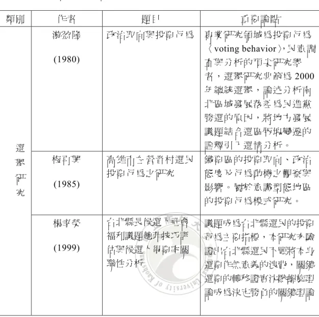 表 2-1  選舉研究文獻整理表  類別  作者 題目  重要論點  游盈隆  (1980)  政治取向與投票行為 專業研究領域為投票行為〈voting behavior〉 ，民意調 查與分析的頂尖研究學 者，選舉研究典範為 2000 年總統選舉，論述分析南 北區域發展落差為民進黨 勝選的原因，將地方發展 議題結合選區版塊變遷的 詮釋引入選情分析。  梅再興  (1985)  高雄市左營眷村選民投票行為之研究 鐵票區的投票取向、政治態度及行為動機之觀察與 影響。屬於意識型態地區 的投票行為模式研究。 選舉研