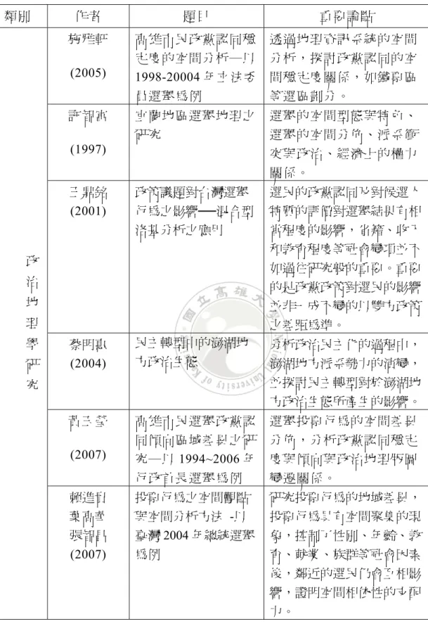 表 2-2  政治地理學研究文獻整理表  類別 作者  題目  重要論點  施雅軒 (2005)  高雄市民政黨認同穩定度的空間分析─以 1998-20004 年立法委 員選舉為例  透過地理資訊系統的空間分析，探討政黨認同的空間穩定度關係，如鐵票區等選區劃分。 許智富 (1997)  宜蘭地區選舉地理之研究 選舉的空間型態與特色、選舉的空間分佈、派系衝 突與政治、經濟上的權力 關係。 王鼎銘 (2001)  政策議題對台灣選舉 行為之影響──混合型 洛基分析之應用  選民的政黨認同及對候選人特質的評價對選