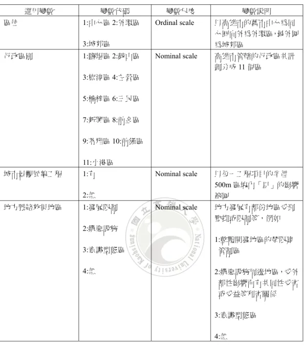 表 3-2  選用變數與編碼表 選用變數  變數代碼  變數尺度  變數說明  區位 1:中心區 2:外環區  3:城郊區  Ordinal scale  以高雄市的舊市中心為同 心圓向外為外環區，最外圍 為城郊區  行政區別 1:鹽埕區 2:鼓山區  3:旗津區 4:左營區  5:楠梓區 6:三民區  7:新興區 8:前金區  9:苓雅區 10:前鎮區  11:小港區  Nominal scale  高雄市管轄的行政區共計劃分成11 個區  城市景觀風貌工程 1:有  2:無  Nominal scale