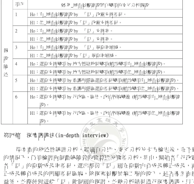表 3-4  理論與變數分類表(95 年)  項次  95 年_城市景觀建設與自變項的交叉分析假設  Ho：有_城市景觀建設 by    「里」政黨支持差異。 1  H1：無_城市景觀建設 by「里」政黨支持差異。  Ho：有_城市景觀建設 by    「里」支持率。 2  H1：無_城市景觀建設 by    「里」支持率。  Ho：有_城市景觀建設 by    「里」得票率增減。 3  H1：無_城市景觀建設 by「里」得票率增減。  Ho：選票支持變項 by 地方脈絡效果變項(輔助變項有_城市景觀建設)