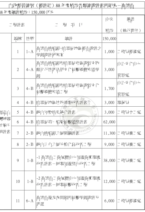 表 4-2    88 年度內政部營建署補助高雄市城鄉風貌建設核定明細表  內政部營建署（都計組）88 年度補助各類建設計畫明細表－高雄市  88 年度總計補助：150,000 仟元  工程計畫  工  程  項  目  中央  補助  備註  （執行單位）  編號  性質  總計  150,000     1  1-Ａ  高雄市哨船頭、哈瑪星地區都市設計之 規劃設計研究案  1,000 工務局都發處  2  4-Ａ  高雄市哨船頭和哈瑪星社區設置文物館可行性評估暨文化景觀導覽步道規 劃  3,000 中正