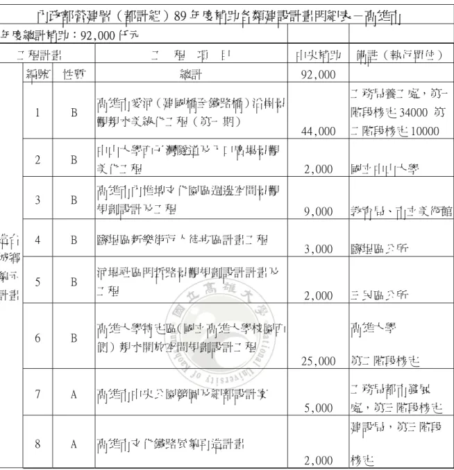 表 4-3 89 年度內政部營建署補助高雄市城鄉風貌建設核定明細表  內政部營建署（都計組）89 年度補助各類建設計畫明細表－高雄市  89 年度總計補助：92,000 仟元  工程計畫  工  程  項  目  中央補助 備註（執行單位） 編號  性質  總計  92,000      1     B  高雄市愛河（建國橋至鐵路橋）沿岸景 觀親水美綠化工程（第一期）  44,000  工務局養工處，第一階段核定 34000 第二階段核定 10000  2  B  中山大學西子灣隧道及入口廣場景觀 美化工程
