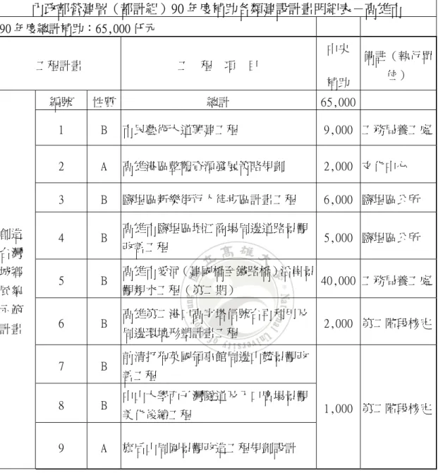 表 4-4    90 年度內政部營建署補助高雄市城鄉風貌建設核定明細表  內政部營建署（都計組）90 年度補助各類建設計畫明細表－高雄市  90 年度總計補助：65,000 仟元  工程計畫  工  程  項  目  中央  補助  備註（執行單位）  編號  性質 總計  65,000     1  B  市民藝術大道興建工程  9,000 工務局養工處  2  A  高雄港區整體資源發展策略規劃  2,000 文化中心  3  B  鹽埕區新樂街行人徒步區計畫工程  6,000 鹽埕區公所  4  B