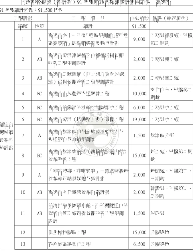 表 4-5    91 年度內政部營建署補助高雄市城鄉風貌建設核定明細表  內政部營建署（都計組）91 年度補助各類建設計畫明細表－高雄市  91 年度總計補助：91,500 仟元  工程計畫  工  程  項  目  中央補助  備註（執行單位） 編號  性質 總計  91,500     1  A  高雄市九十一年度「社區規劃師」暨「社 區建築師」駐點輔導制度執行計畫  9,000  工務局都發處，已撥第二期款  2  AB  高雄市愛河建國橋至中都橋沿岸景觀 改善工程規劃設計  2,000  工務局養