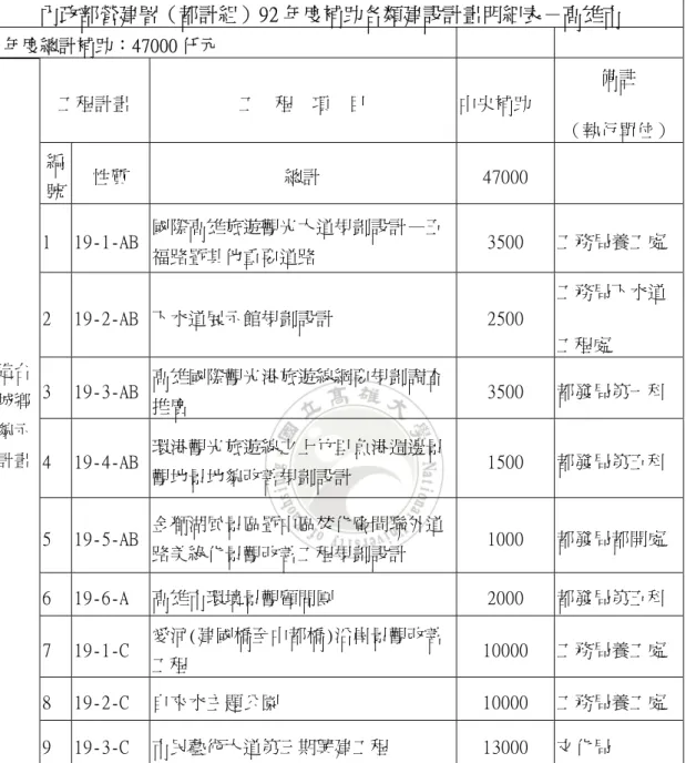 表 4-6    92 年度內政部營建署補助高雄市城鄉風貌建設核定明細表  內政部營建署（都計組）92 年度補助各類建設計畫明細表－高雄市  92 年度總計補助：47000 仟元  工程計畫  工  程  項  目  中央補助  備註  （執行單位）  編 號  性質  總計  47000      1  19-1-AB  國際高雄旅遊觀光大道規劃設計—五 福路暨其他重要道路  3500  工務局養工處  2  19-2-AB  下水道展示館規劃設計  2500  工務局下水道  工程處  3  19-3-