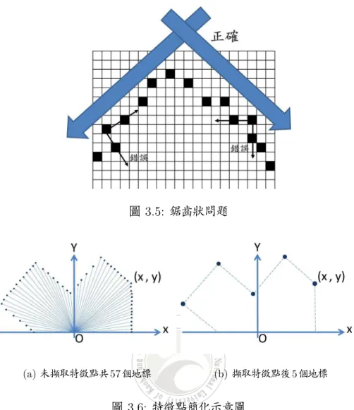 圖 3.5: 鋸齒狀問題 (a) 未擷取特徵點共 57 個地標 (b) 擷取特徵點後 5 個地標 圖 3.6: 特徵點簡化示意圖 圖形的鋸齒狀而有取樣錯誤的情形發生如圖 3.5 。 故 k ≥ 3 以上為優 。 • 選取特徵點 : 為了使基因演算法較簡易 , 本研究每次的環境掃描將擷取固定數量的 m 個特徵點來比對 , 所以我們擬定一個權重值 w , 為每個特徵點制定權重 , 直線種 類的權重計算公式為 : w = |z| 轉角部分的權重計算公式如下 : 1