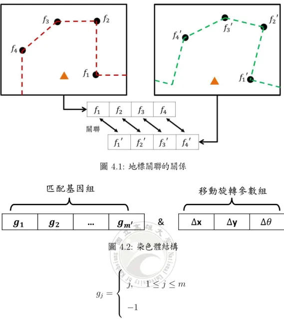 圖 4.1: 地標關聯的關係 ࢍ ૚ ࢍ ૛ ͙ ࢍ ࢓  Θ οǆ οǇ οߠϰଛ୷Ӣಔ౽୏௽ᙯୖኧಔ 圖 4.2: 染色體結構 g j =      j, 1 ≤ j ≤ m−1 機器人移動旋轉參數將接在匹配基因組之後當作整條完整的染色體 移動旋轉參數機會在 染色體初始化時 , 填入適當的機器人移動與旋轉變量 , 以適應性函數計算旋轉矩陣與平 移矩陣計算時間 t ′ = t + ∆t 的特徵點藉由 ∆x, ∆y, ∆θ 轉換成近似 t = t 時的特徵 點如公式 (4.1) 。  