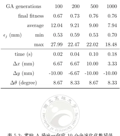 表 5.2: 實驗 A 場地一向左旋轉 10 度演化代數關係 GA generations 100 200 500 1000 final fitness 0.67 0.73 0.76 0.76 ǫ j (mm) average 12.04 9.21 9.00 7.94min0.530.590.530.70 max 27.99 22.47 22.02 18.48 time (s) 0.02 0.04 0.10 0.18 ∆x (mm) 6.67 6.67 10.00 3.33 ∆y (mm) -10.00 -