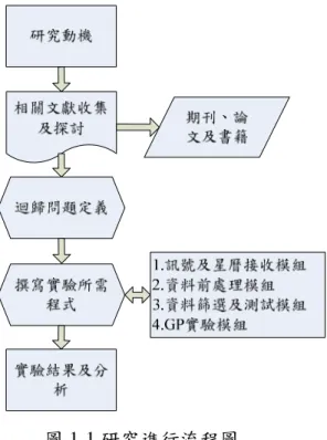 圖 1-1 研究進行流程圖  第四節第四節第四節 第四節    論文架構論文架構論文架構 論文架構  本論文之架構簡述如下： 「第一章緒論」說明本研究之背景、動機及目的等； 「第二章  定位原理與幾何精度稀釋因子」將對GPS全球定位系統定位方式，以 及幾何精度稀釋因子對誤差所造成影響詳細解說，以及說明其關連性； 「第三章 基因編程」說明基因編程之方法，敘述基因編程概念及解釋其相關名詞之意思， 且說明應用基因編程之相關技術，如染色體的呈現方式、演化方式及適應度等； 「第四章研究設計與方法」詳細說明本研究架構、