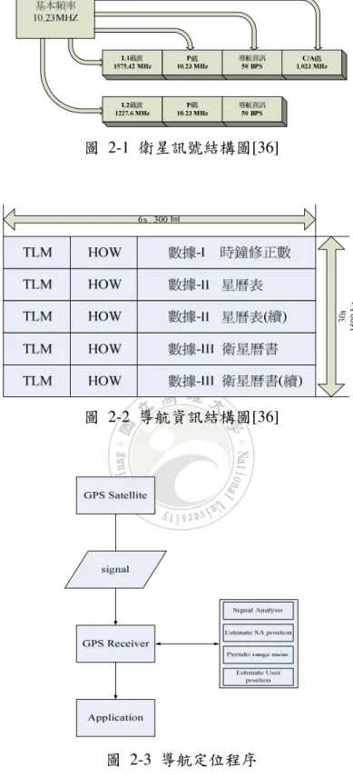 圖  2-1  衛星訊號結構圖[36]  圖  2-2  導航資訊結構圖[36]  圖  2-3  導航定位程序  GPS全球定位系統之定位計算是利用時間延遲測量(Time  of  Arrival)之方式 為基礎，利用定位衛星所發射之訊號，傳送到定位儀間之時間差來估算出定位衛 星與定位儀之間的距離。通常透過此方式所估算的距離，均有些微的誤差，故此